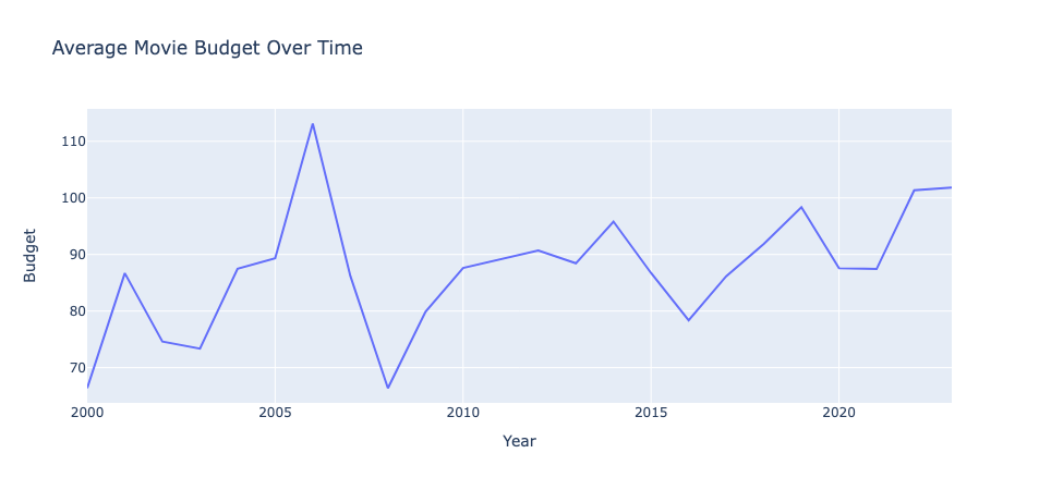 Average Budget Over Time