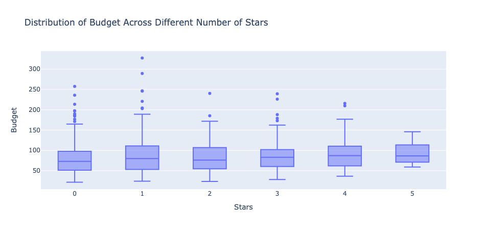 Budget Star Distribution